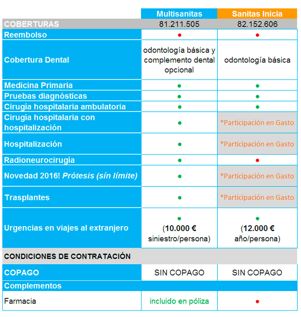 Tabla comparativa Cepsa