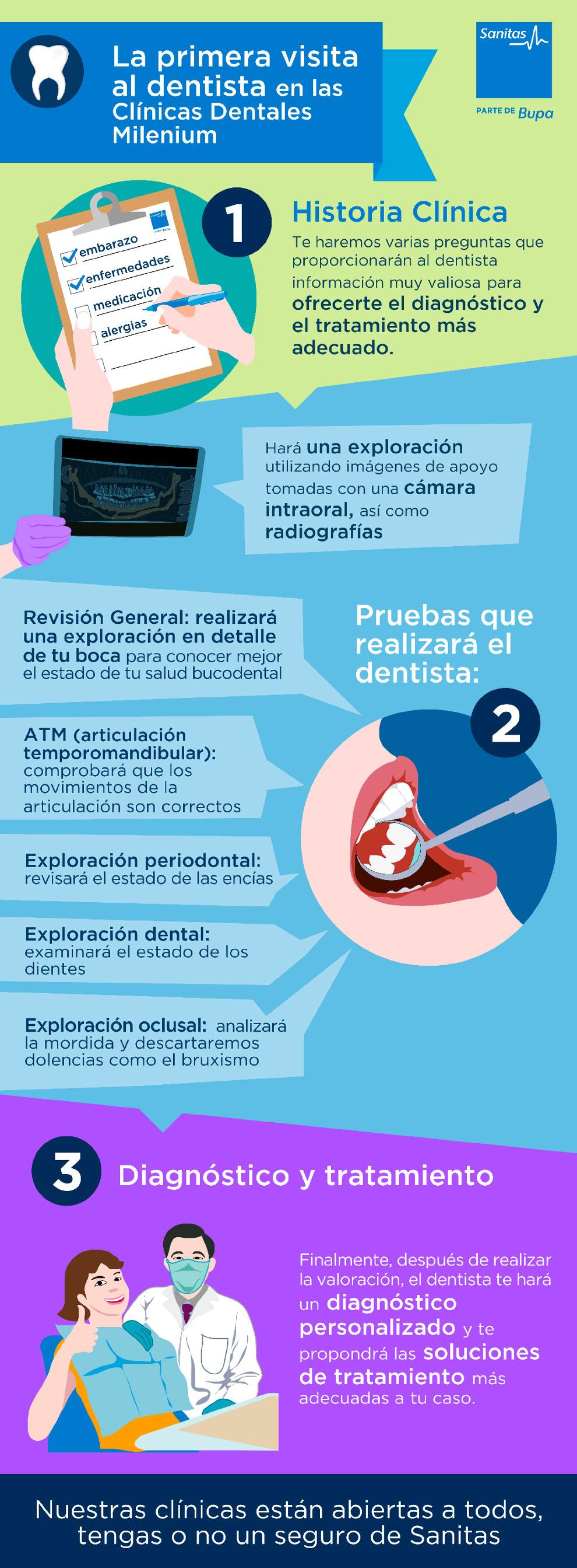 Primera visita al dentista