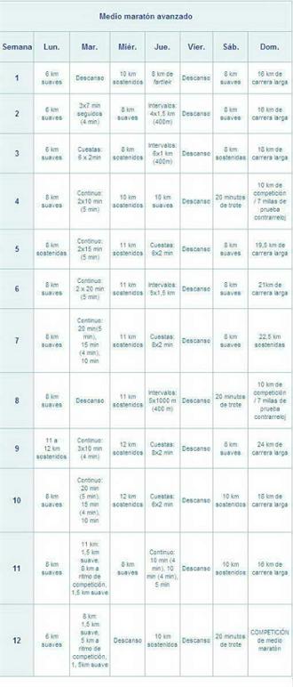Entrenamiento avanzado de medio maratón