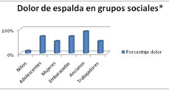 dolor de espalda